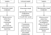 Photo of Защитные механизмы личности