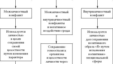 Photo of Защитные механизмы личности