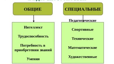 Photo of Типы способностей в психологии